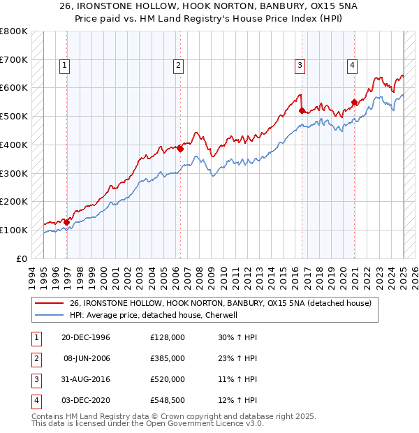 26, IRONSTONE HOLLOW, HOOK NORTON, BANBURY, OX15 5NA: Price paid vs HM Land Registry's House Price Index