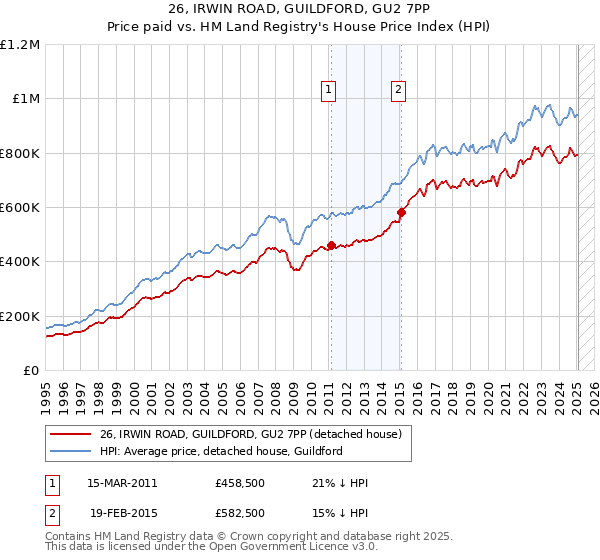 26, IRWIN ROAD, GUILDFORD, GU2 7PP: Price paid vs HM Land Registry's House Price Index