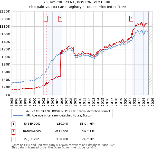 26, IVY CRESCENT, BOSTON, PE21 8BP: Price paid vs HM Land Registry's House Price Index
