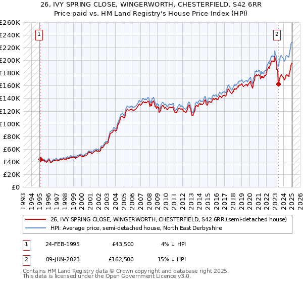 26, IVY SPRING CLOSE, WINGERWORTH, CHESTERFIELD, S42 6RR: Price paid vs HM Land Registry's House Price Index