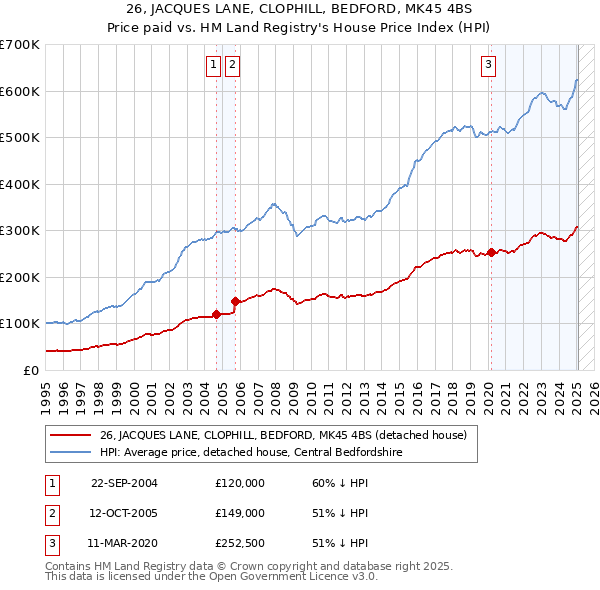 26, JACQUES LANE, CLOPHILL, BEDFORD, MK45 4BS: Price paid vs HM Land Registry's House Price Index