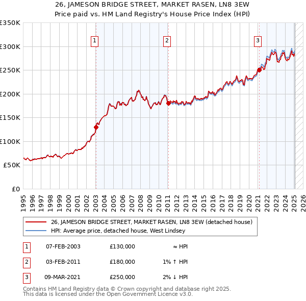 26, JAMESON BRIDGE STREET, MARKET RASEN, LN8 3EW: Price paid vs HM Land Registry's House Price Index