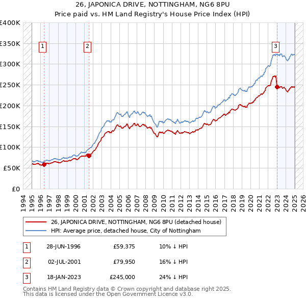 26, JAPONICA DRIVE, NOTTINGHAM, NG6 8PU: Price paid vs HM Land Registry's House Price Index