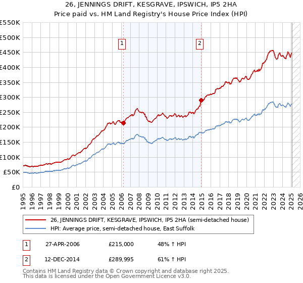 26, JENNINGS DRIFT, KESGRAVE, IPSWICH, IP5 2HA: Price paid vs HM Land Registry's House Price Index