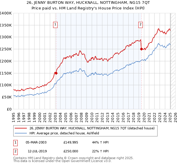 26, JENNY BURTON WAY, HUCKNALL, NOTTINGHAM, NG15 7QT: Price paid vs HM Land Registry's House Price Index