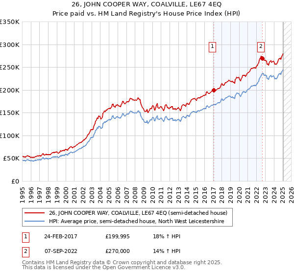 26, JOHN COOPER WAY, COALVILLE, LE67 4EQ: Price paid vs HM Land Registry's House Price Index
