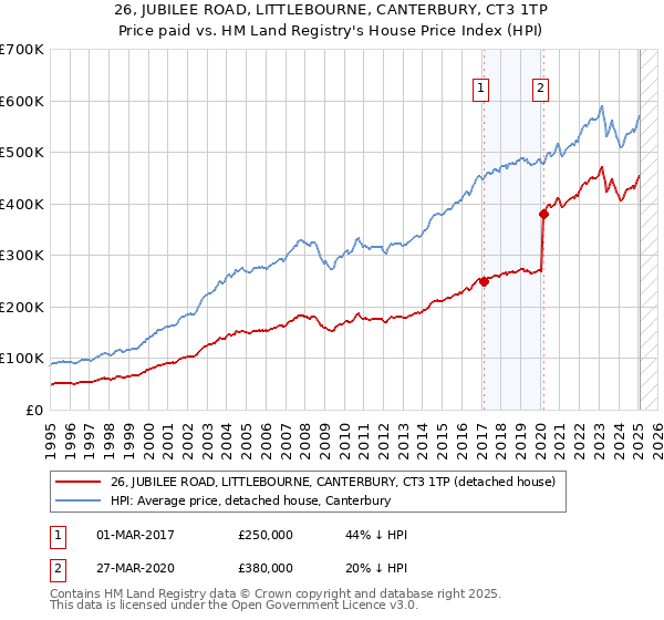 26, JUBILEE ROAD, LITTLEBOURNE, CANTERBURY, CT3 1TP: Price paid vs HM Land Registry's House Price Index