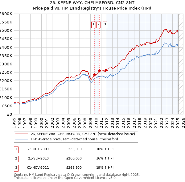 26, KEENE WAY, CHELMSFORD, CM2 8NT: Price paid vs HM Land Registry's House Price Index