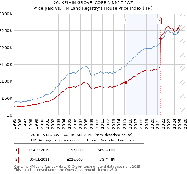 26, KELVIN GROVE, CORBY, NN17 1AZ: Price paid vs HM Land Registry's House Price Index