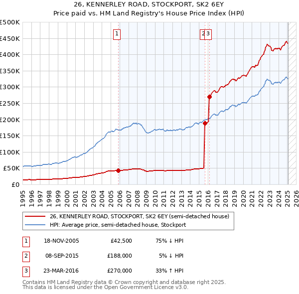 26, KENNERLEY ROAD, STOCKPORT, SK2 6EY: Price paid vs HM Land Registry's House Price Index