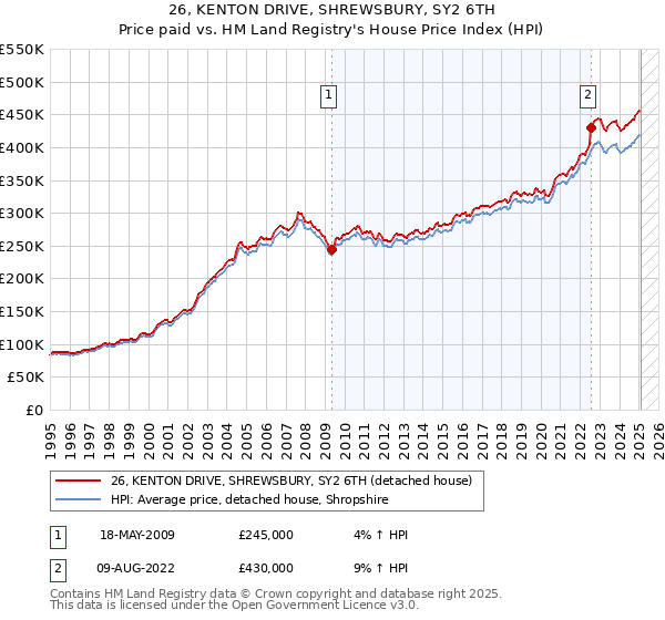 26, KENTON DRIVE, SHREWSBURY, SY2 6TH: Price paid vs HM Land Registry's House Price Index