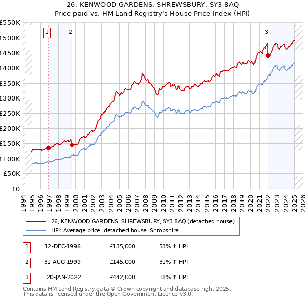 26, KENWOOD GARDENS, SHREWSBURY, SY3 8AQ: Price paid vs HM Land Registry's House Price Index