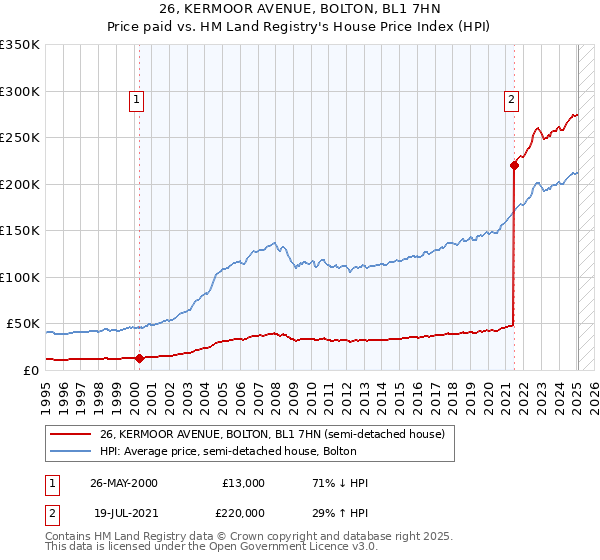 26, KERMOOR AVENUE, BOLTON, BL1 7HN: Price paid vs HM Land Registry's House Price Index