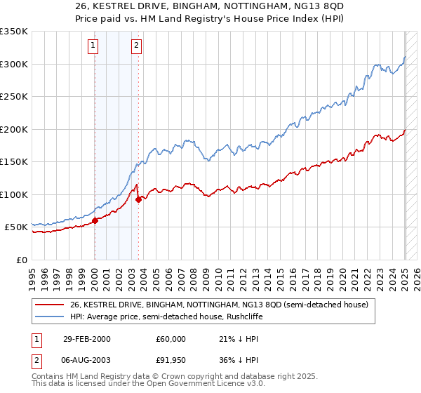 26, KESTREL DRIVE, BINGHAM, NOTTINGHAM, NG13 8QD: Price paid vs HM Land Registry's House Price Index