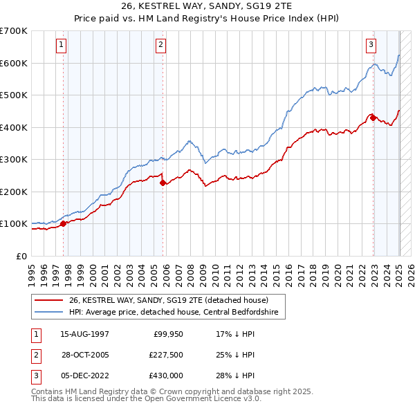 26, KESTREL WAY, SANDY, SG19 2TE: Price paid vs HM Land Registry's House Price Index