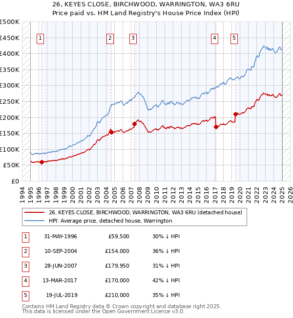 26, KEYES CLOSE, BIRCHWOOD, WARRINGTON, WA3 6RU: Price paid vs HM Land Registry's House Price Index