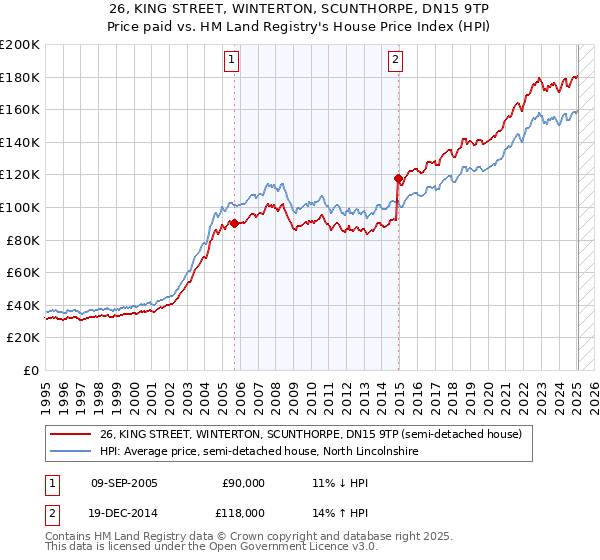 26, KING STREET, WINTERTON, SCUNTHORPE, DN15 9TP: Price paid vs HM Land Registry's House Price Index