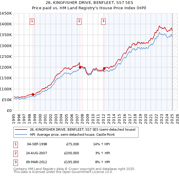 26, KINGFISHER DRIVE, BENFLEET, SS7 5ES: Price paid vs HM Land Registry's House Price Index