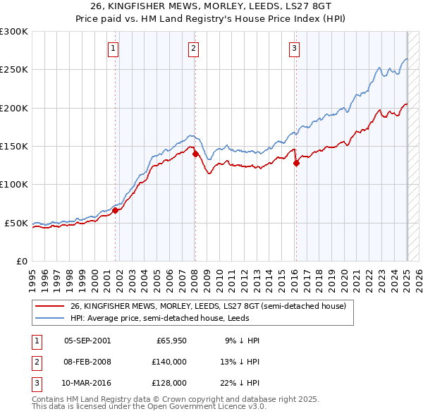 26, KINGFISHER MEWS, MORLEY, LEEDS, LS27 8GT: Price paid vs HM Land Registry's House Price Index