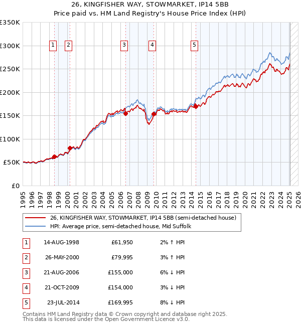 26, KINGFISHER WAY, STOWMARKET, IP14 5BB: Price paid vs HM Land Registry's House Price Index