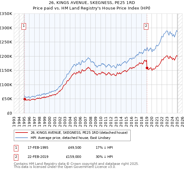 26, KINGS AVENUE, SKEGNESS, PE25 1RD: Price paid vs HM Land Registry's House Price Index