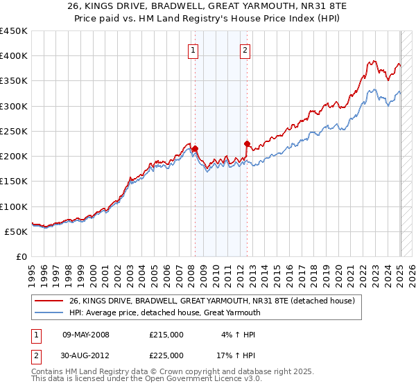 26, KINGS DRIVE, BRADWELL, GREAT YARMOUTH, NR31 8TE: Price paid vs HM Land Registry's House Price Index