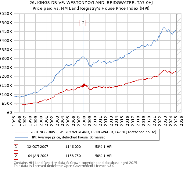26, KINGS DRIVE, WESTONZOYLAND, BRIDGWATER, TA7 0HJ: Price paid vs HM Land Registry's House Price Index