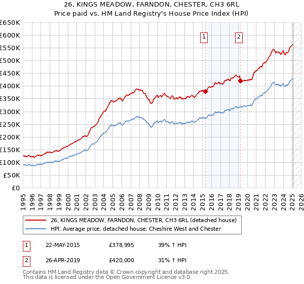 26, KINGS MEADOW, FARNDON, CHESTER, CH3 6RL: Price paid vs HM Land Registry's House Price Index