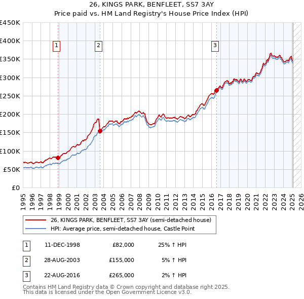 26, KINGS PARK, BENFLEET, SS7 3AY: Price paid vs HM Land Registry's House Price Index