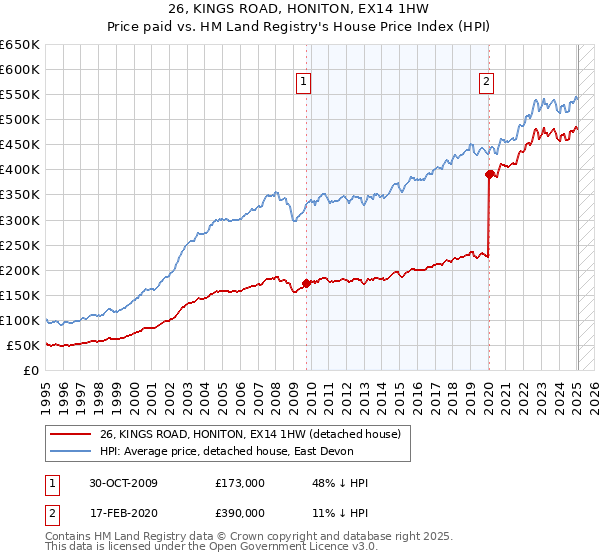 26, KINGS ROAD, HONITON, EX14 1HW: Price paid vs HM Land Registry's House Price Index