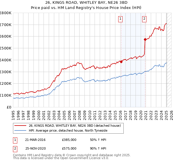26, KINGS ROAD, WHITLEY BAY, NE26 3BD: Price paid vs HM Land Registry's House Price Index