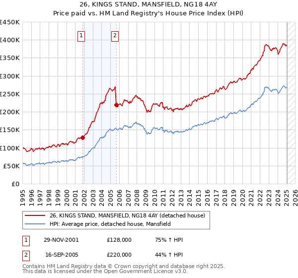 26, KINGS STAND, MANSFIELD, NG18 4AY: Price paid vs HM Land Registry's House Price Index