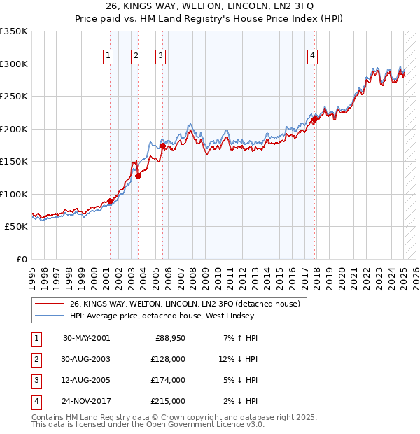 26, KINGS WAY, WELTON, LINCOLN, LN2 3FQ: Price paid vs HM Land Registry's House Price Index