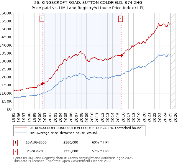 26, KINGSCROFT ROAD, SUTTON COLDFIELD, B74 2HG: Price paid vs HM Land Registry's House Price Index