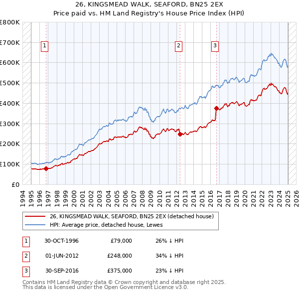 26, KINGSMEAD WALK, SEAFORD, BN25 2EX: Price paid vs HM Land Registry's House Price Index