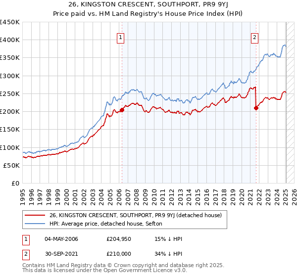 26, KINGSTON CRESCENT, SOUTHPORT, PR9 9YJ: Price paid vs HM Land Registry's House Price Index