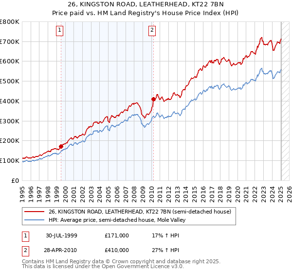 26, KINGSTON ROAD, LEATHERHEAD, KT22 7BN: Price paid vs HM Land Registry's House Price Index
