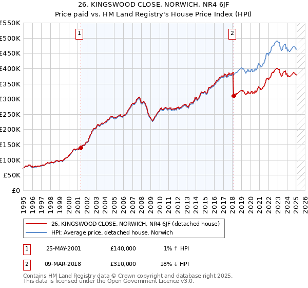 26, KINGSWOOD CLOSE, NORWICH, NR4 6JF: Price paid vs HM Land Registry's House Price Index