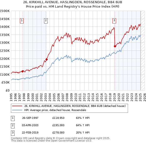 26, KIRKHILL AVENUE, HASLINGDEN, ROSSENDALE, BB4 6UB: Price paid vs HM Land Registry's House Price Index