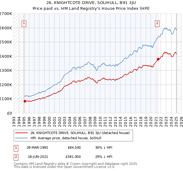 26, KNIGHTCOTE DRIVE, SOLIHULL, B91 3JU: Price paid vs HM Land Registry's House Price Index