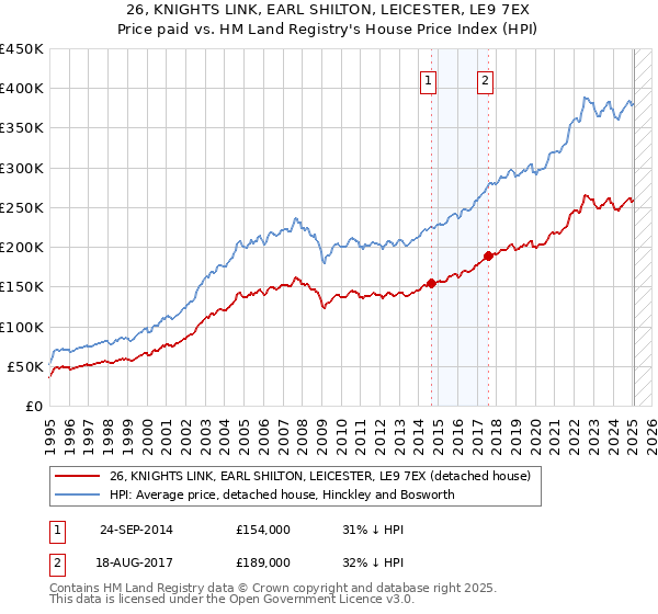 26, KNIGHTS LINK, EARL SHILTON, LEICESTER, LE9 7EX: Price paid vs HM Land Registry's House Price Index