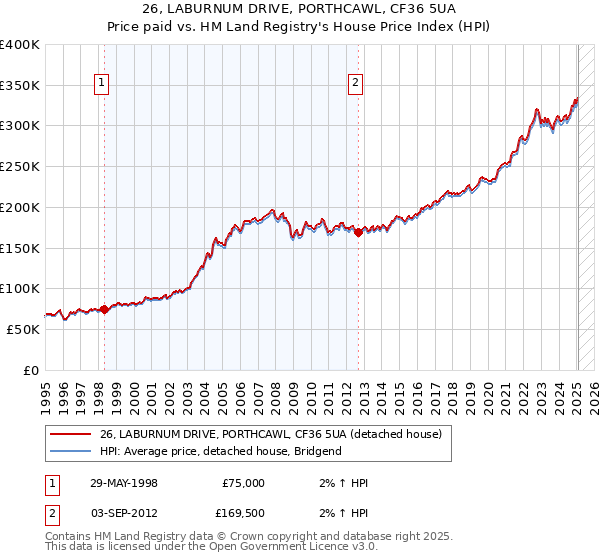 26, LABURNUM DRIVE, PORTHCAWL, CF36 5UA: Price paid vs HM Land Registry's House Price Index