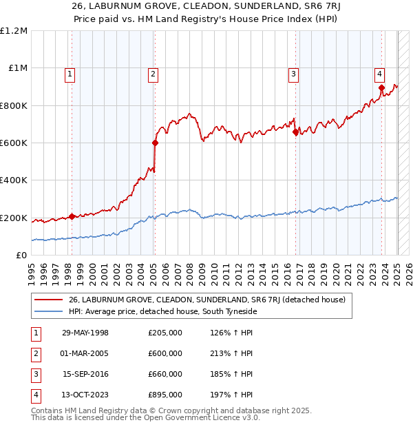 26, LABURNUM GROVE, CLEADON, SUNDERLAND, SR6 7RJ: Price paid vs HM Land Registry's House Price Index