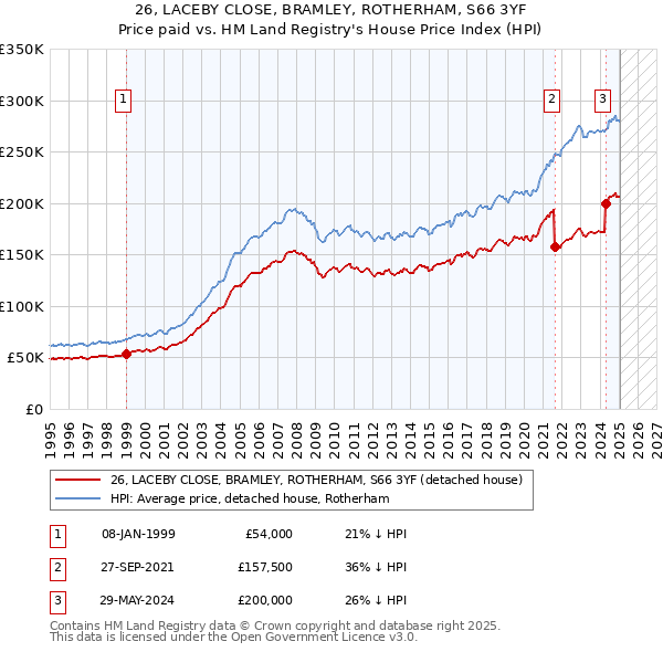 26, LACEBY CLOSE, BRAMLEY, ROTHERHAM, S66 3YF: Price paid vs HM Land Registry's House Price Index
