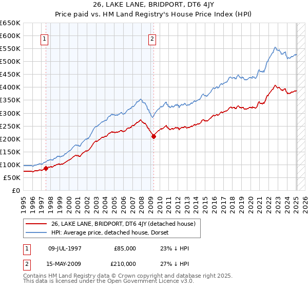 26, LAKE LANE, BRIDPORT, DT6 4JY: Price paid vs HM Land Registry's House Price Index