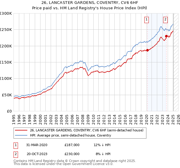 26, LANCASTER GARDENS, COVENTRY, CV6 6HF: Price paid vs HM Land Registry's House Price Index
