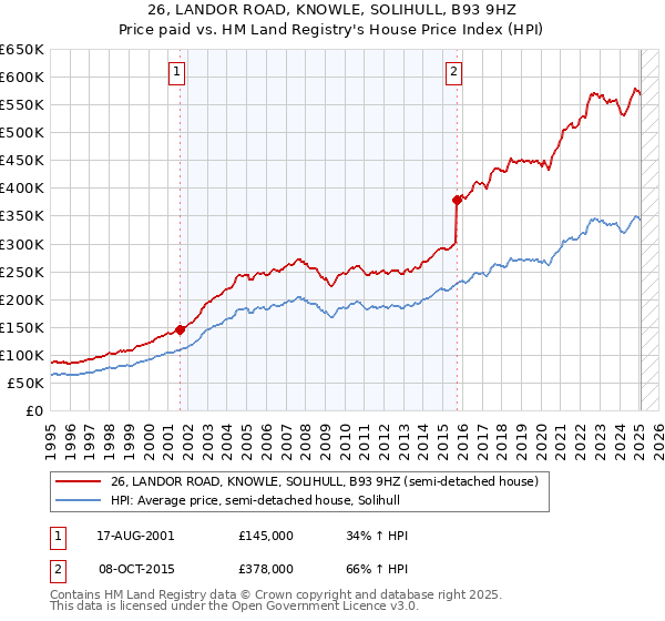 26, LANDOR ROAD, KNOWLE, SOLIHULL, B93 9HZ: Price paid vs HM Land Registry's House Price Index