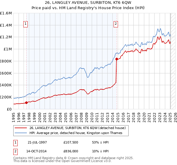 26, LANGLEY AVENUE, SURBITON, KT6 6QW: Price paid vs HM Land Registry's House Price Index