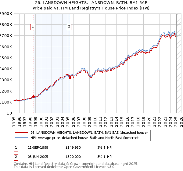 26, LANSDOWN HEIGHTS, LANSDOWN, BATH, BA1 5AE: Price paid vs HM Land Registry's House Price Index