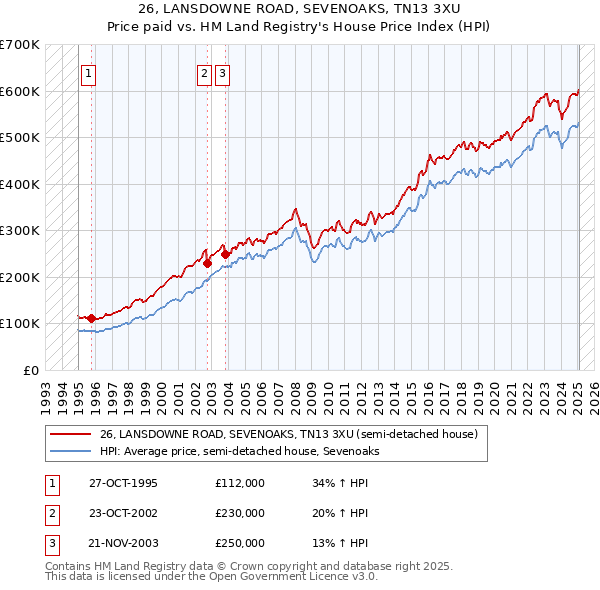 26, LANSDOWNE ROAD, SEVENOAKS, TN13 3XU: Price paid vs HM Land Registry's House Price Index